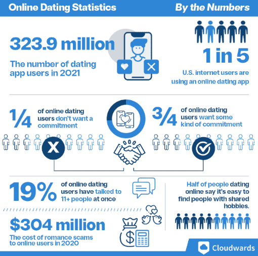 Online Dating Infogram by Cloudwards